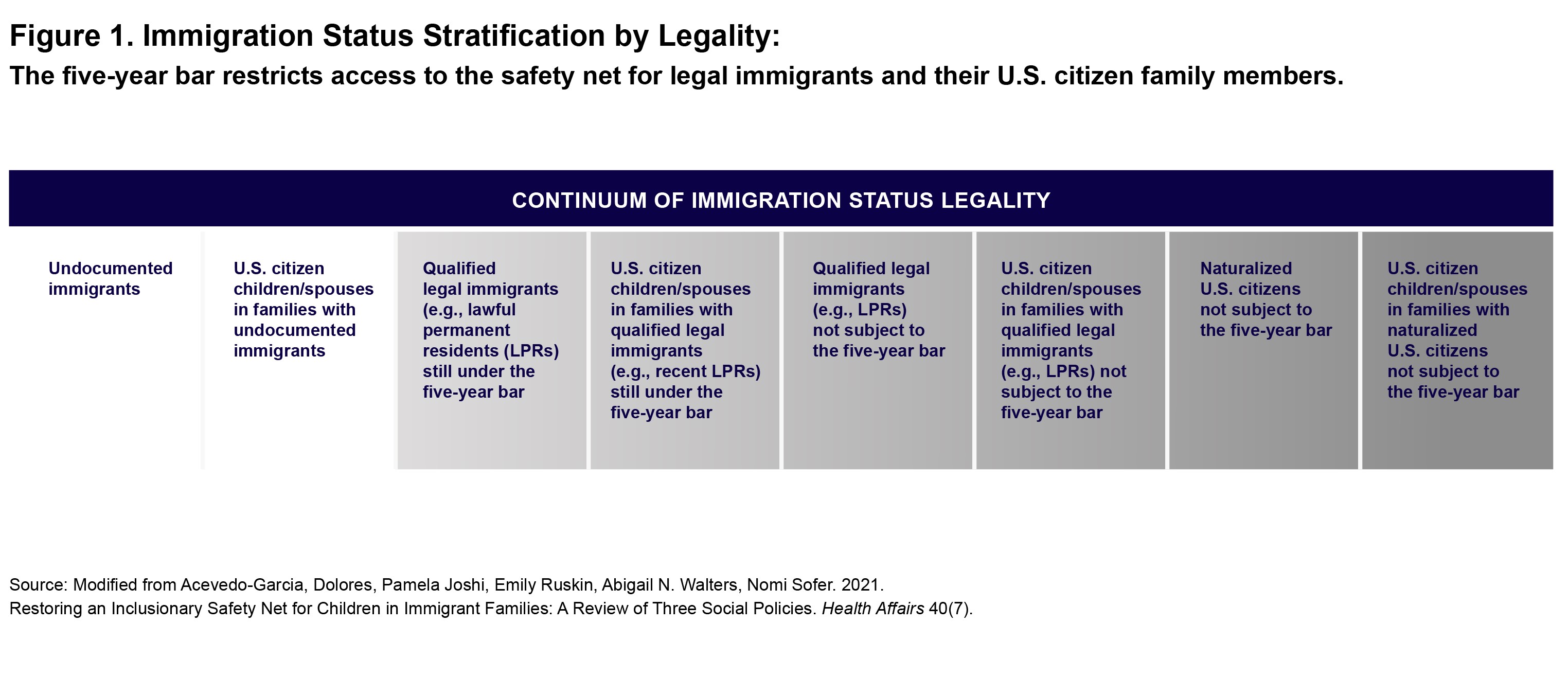 Table showing immigration status stratification by legality