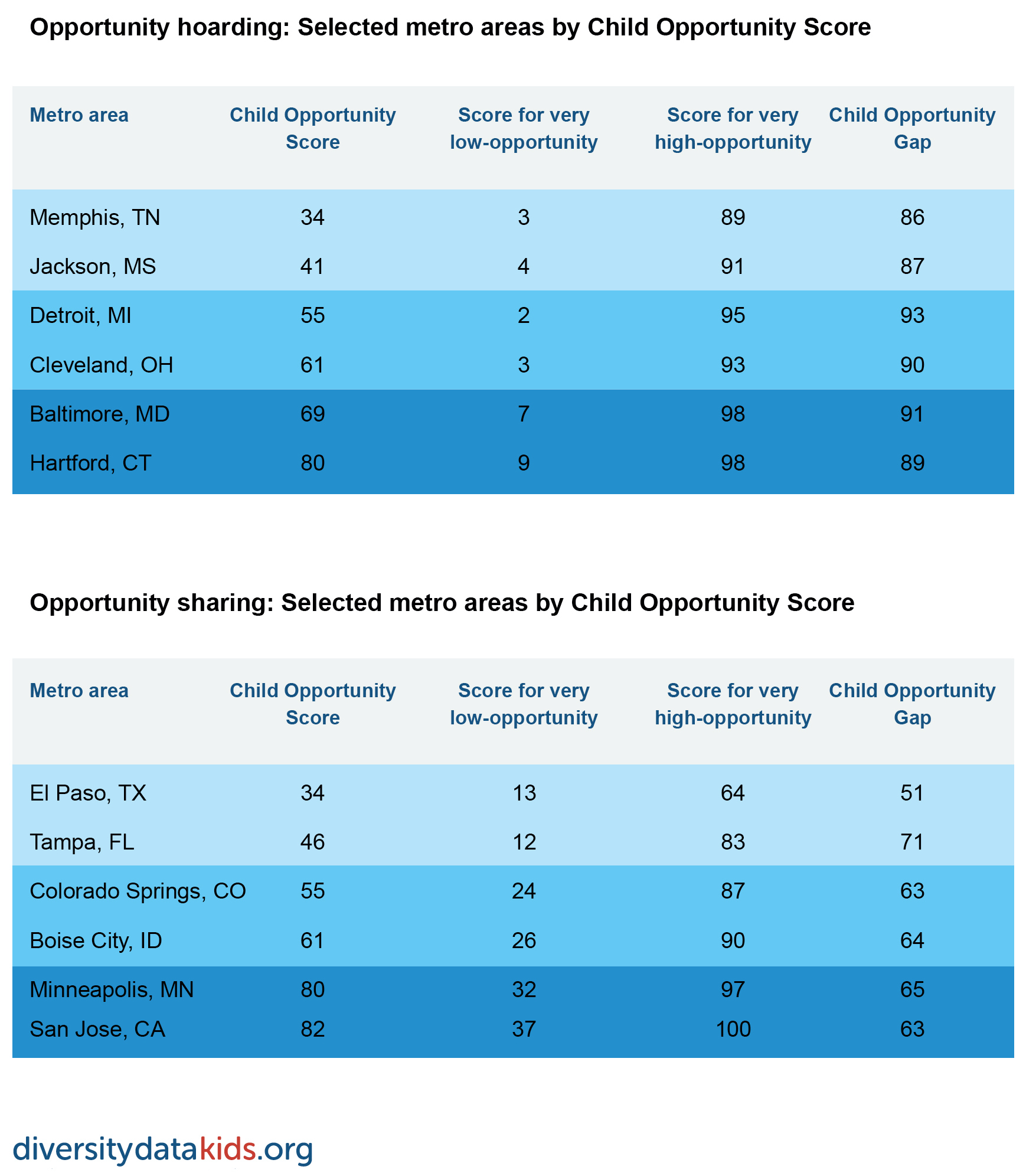 Table showing opportunity hoarding and sharing metros